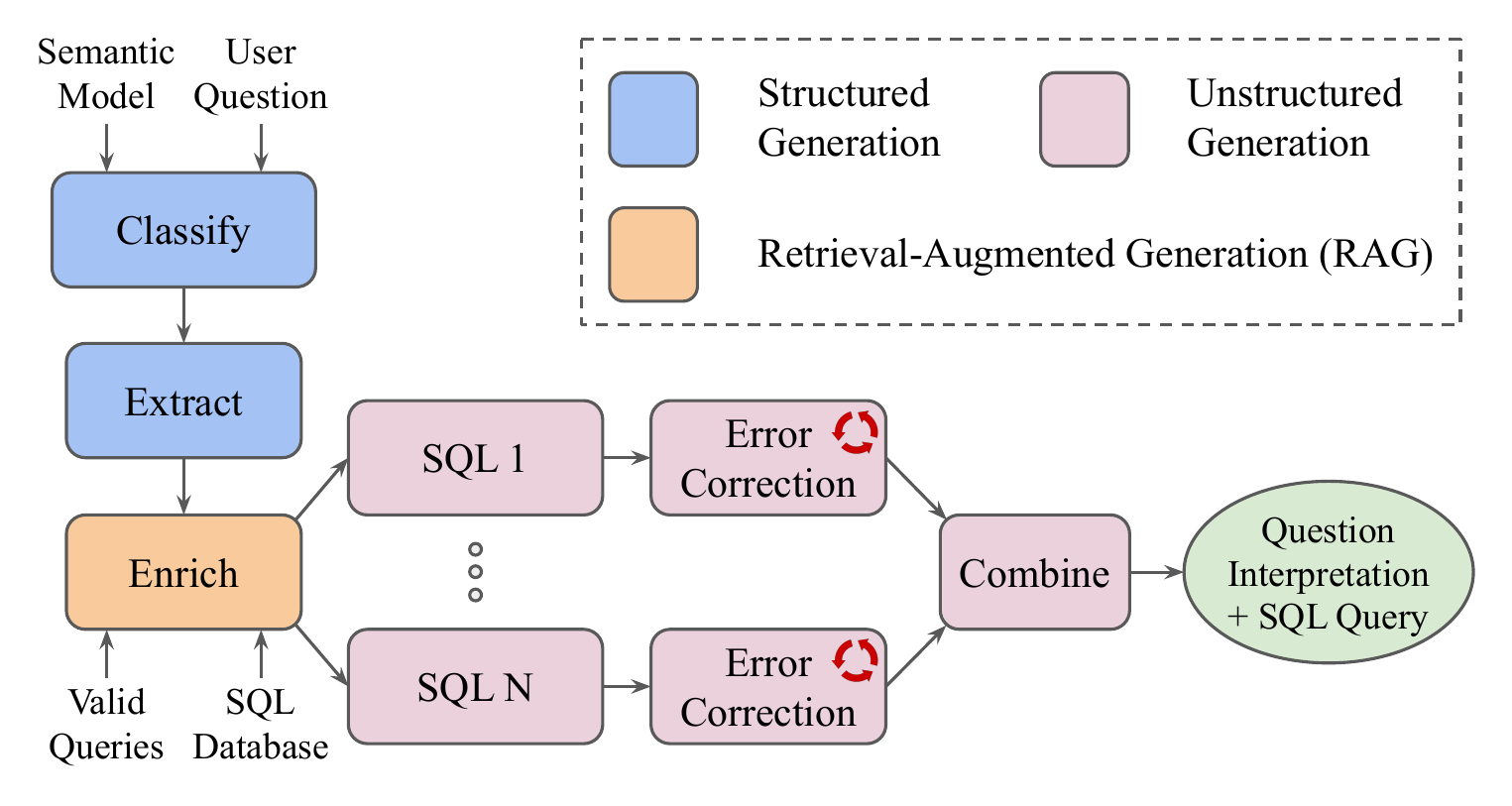AgenticSQL Architecture