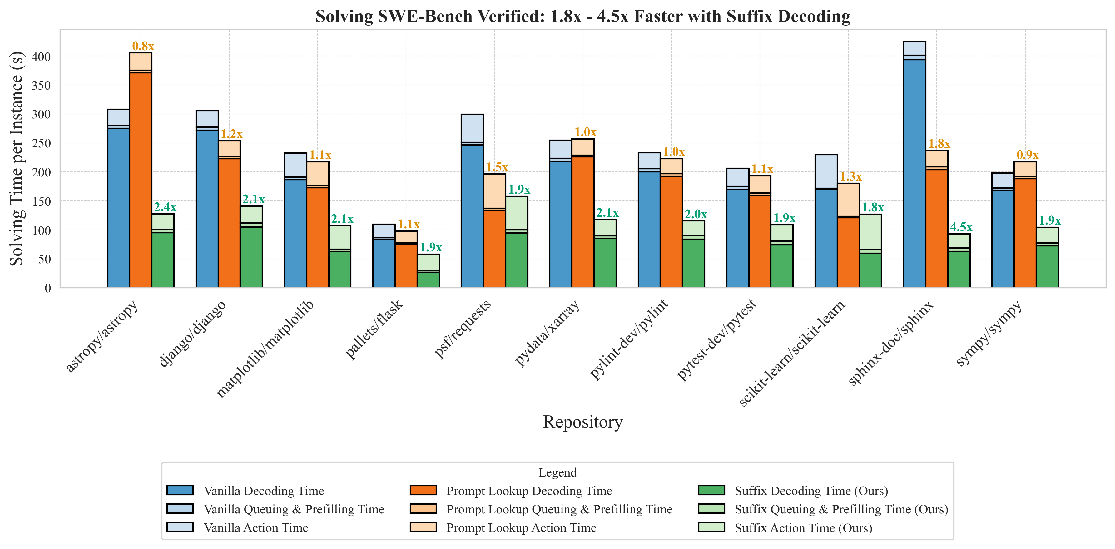 vLLM SWE-Bench Results
