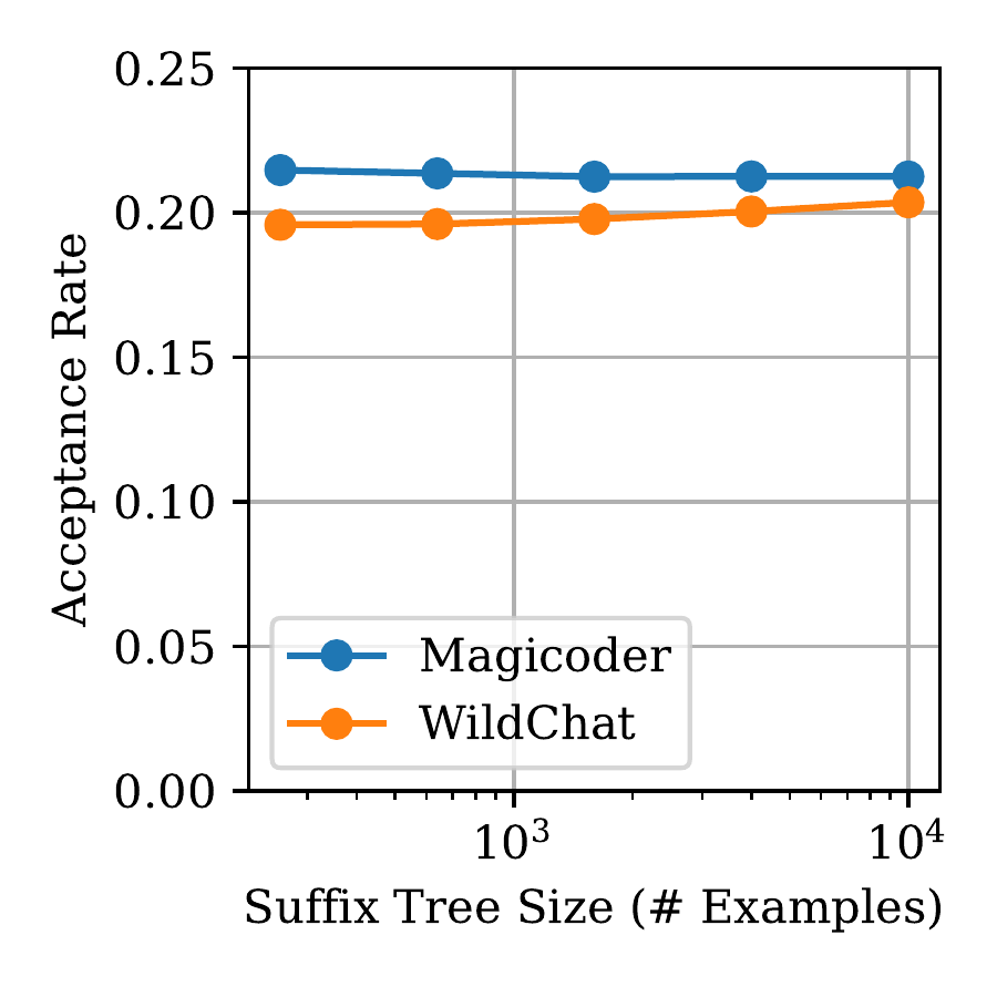 Global Tree Size Acceptance