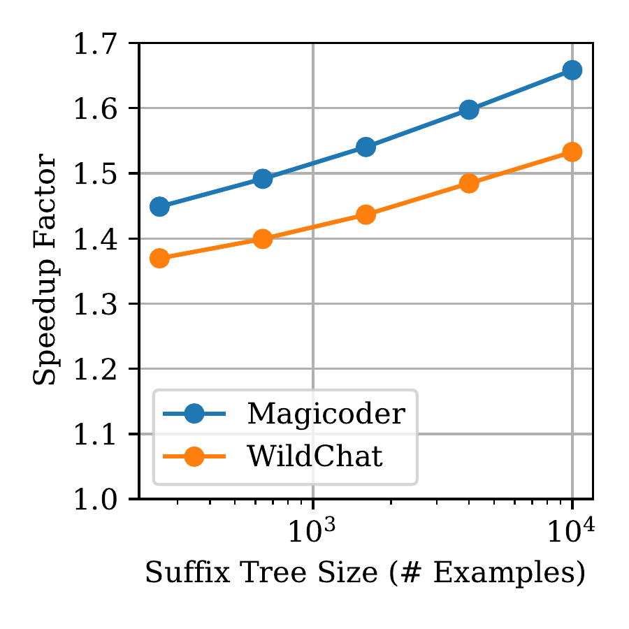 Global Tree Size Speedup