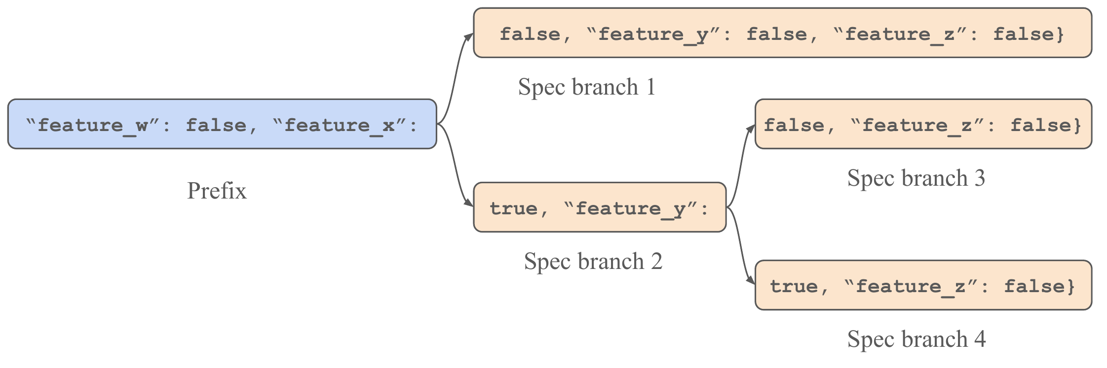 Speculation Tree Example