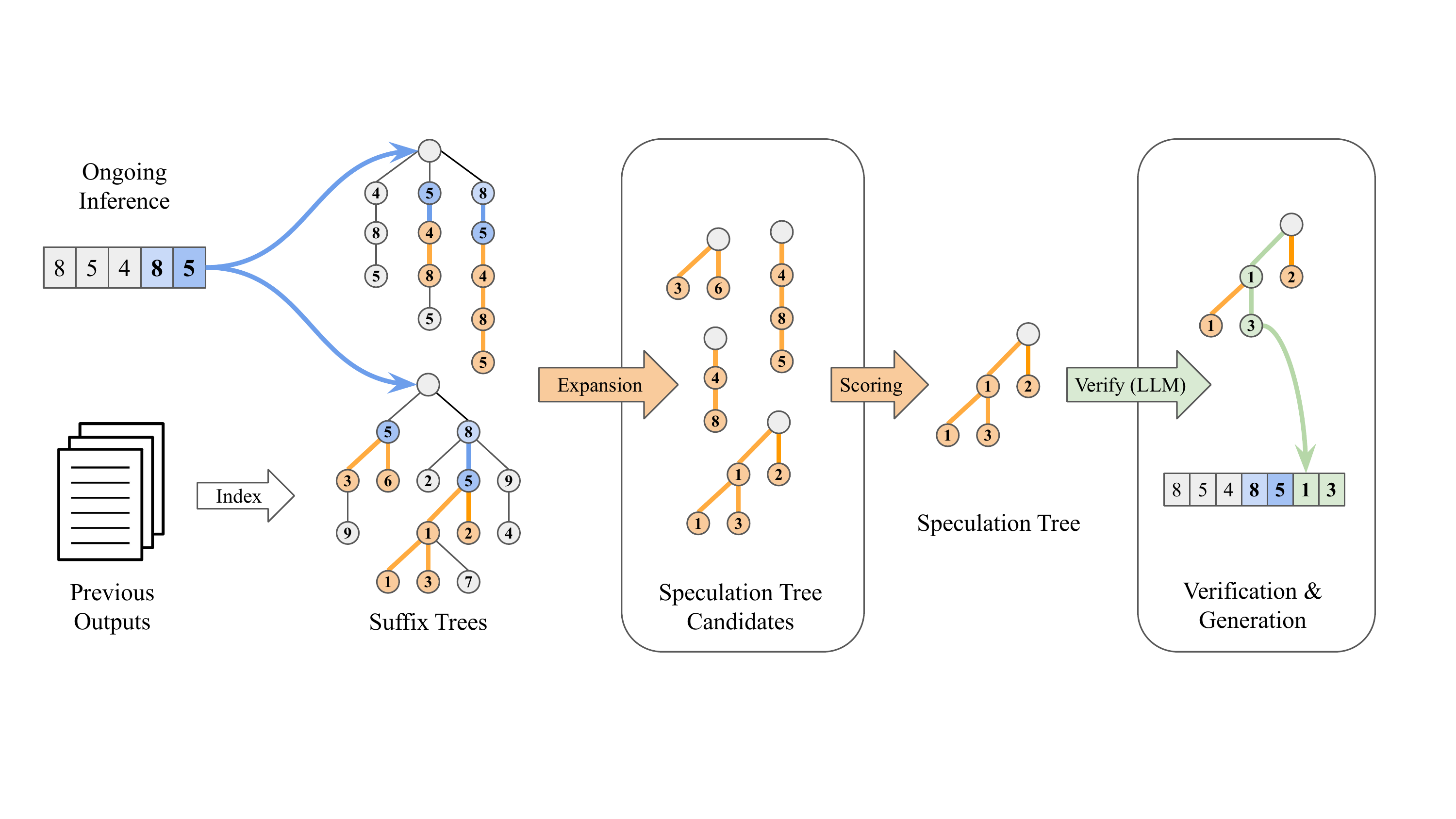 SuffixDecoding Overview